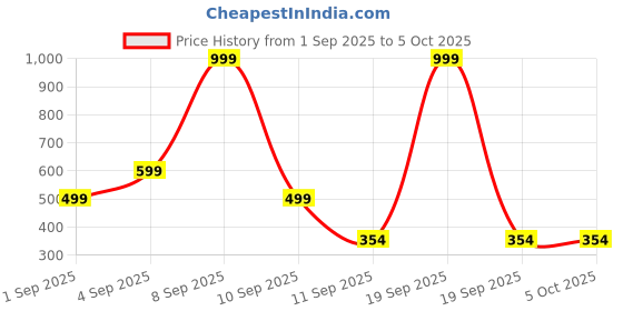 myntra.com Kemza Geometric Embroidered Chiffon Dupatta With Mirror Work kemza Price History Graph from 1 Sep 2025 to 5 Oct 2025