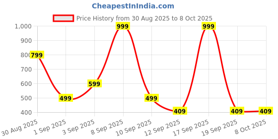 myntra.com Kemza Geometric Embroidered Chiffon Dupatta With Phulkari kemza Price History Graph from 30 Aug 2025 to 8 Oct 2025