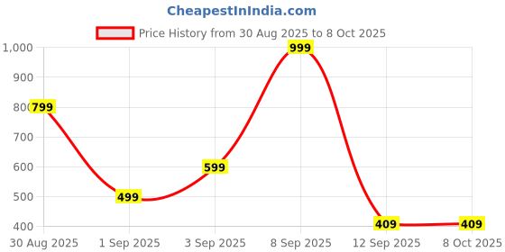 myntra.com Kemza Geometric Embroidered Chiffon Dupatta With Phulkari kemza Price History Graph from 30 Aug 2025 to 7 Oct 2025