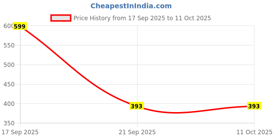 myntra.com Kemza Geometric Embroidered Sequinned Organza Dupatta kemza Price History Graph from 17 Sep 2025 to 10 Oct 2025