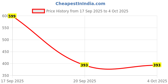 myntra.com Kemza Geometric Embroidered Sequinned Organza Dupatta kemza Price History Graph from 17 Sep 2025 to 4 Oct 2025