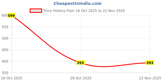 myntra.com Kemza Geometric Embroidered Sequinned Organza Dupatta kemza Price History Graph from 16 Oct 2025 to 20 Nov 2025