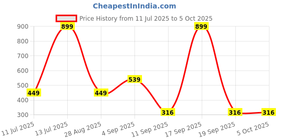 myntra.com Kemza Geometric Printed Dupatta kemza Price History Graph from 11 Jul 2025 to 5 Oct 2025