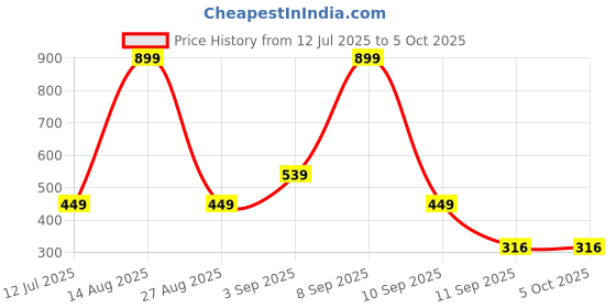 myntra.com Kemza Geometric Printed Dupatta kemza Price History Graph from 12 Jul 2025 to 4 Oct 2025