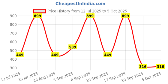 myntra.com Kemza Geometric Printed Dupatta kemza Price History Graph from 12 Jul 2025 to 5 Oct 2025