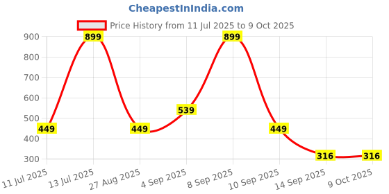 myntra.com Kemza Geometric Printed Dupatta kemza Price History Graph from 11 Jul 2025 to 9 Oct 2025