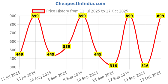 myntra.com Kemza Geometric Printed Dupatta kemza Price History Graph from 11 Jul 2025 to 17 Oct 2025