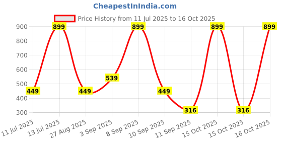 myntra.com Kemza Geometric Printed Dupatta kemza Price History Graph from 11 Jul 2025 to 15 Oct 2025