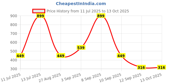 myntra.com Kemza Geometric Printed Dupatta kemza Price History Graph from 11 Jul 2025 to 12 Oct 2025