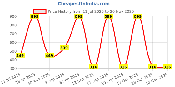myntra.com Kemza Geometric Printed Dupatta kemza Price History Graph from 11 Jul 2025 to 18 Nov 2025