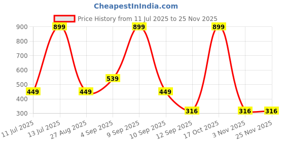 myntra.com Kemza Geometric Printed Dupatta kemza Price History Graph from 11 Jul 2025 to 24 Nov 2025
