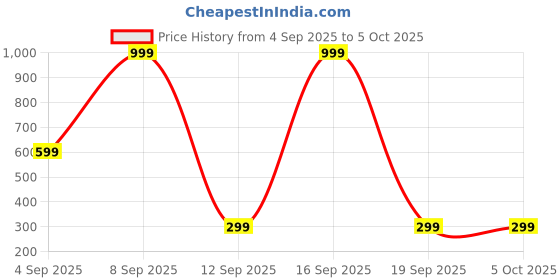 myntra.com Kemza Geometric Woven Design Dupatta With Zari kemza Price History Graph from 4 Sep 2025 to 5 Oct 2025