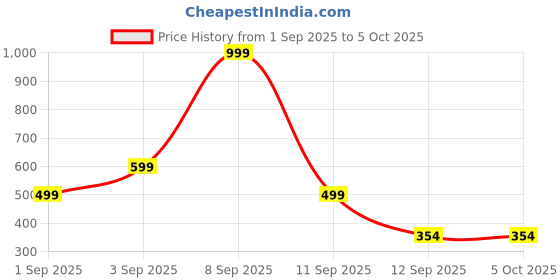myntra.com Kemza Leheriya Printed Chiffon Dupatta kemza Price History Graph from 1 Sep 2025 to 5 Oct 2025
