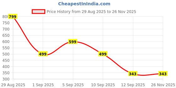 myntra.com Kemza Madhubani Printed Cotton Silk Dupatta kemza Price History Graph from 29 Aug 2025 to 24 Nov 2025