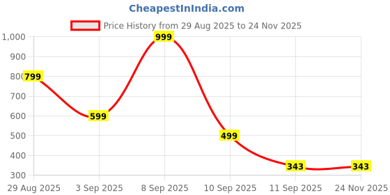 myntra.com Kemza Madhubani Printed Cotton Silk Dupatta kemza Price History Graph from 29 Aug 2025 to 24 Nov 2025