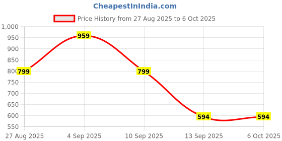 myntra.com Kemza Pack Of 2 Bandhani Printed Dupatta kemza Price History Graph from 27 Aug 2025 to 5 Oct 2025
