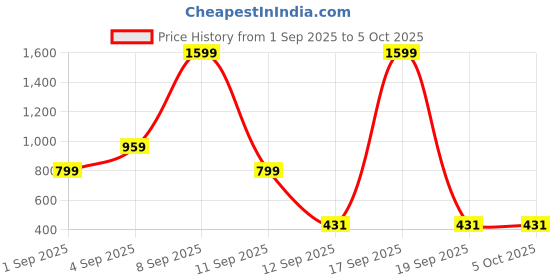 myntra.com Kemza Pack Of 2 Checked Chanderi Silk Dupatta With Zari kemza Price History Graph from 1 Sep 2025 to 4 Oct 2025