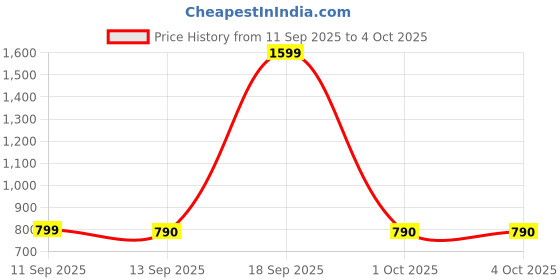 myntra.com Kemza Pack Of 2 Ethnic Motifs Embroidered Kalamkari Dupatta with Mirror Work kemza Price History Graph from 11 Sep 2025 to 4 Oct 2025