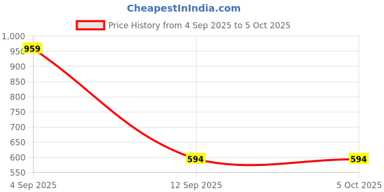 myntra.com Kemza Pack Of 2 Ethnic Motifs Embroidered Sequinned Organza Leheriya Dupattas kemza Price History Graph from 4 Sep 2025 to 4 Oct 2025
