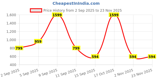 myntra.com Kemza Pack Of 2 Floral Embroidered Chiffon Dupatta With Phulkari kemza Price History Graph from 2 Sep 2025 to 22 Nov 2025