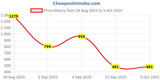 myntra.com Kemza Pack Of 2 Floral Embroidered Net Dupatta kemza Price History Graph from 29 Aug 2025 to 5 Oct 2025