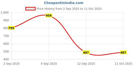 myntra.com Kemza Pack Of 2 Floral Embroidered Sequinned Dupatta kemza Price History Graph from 2 Sep 2025 to 11 Oct 2025