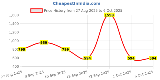 myntra.com Kemza Pack Of 2 Floral Printed Dupatta kemza Price History Graph from 27 Aug 2025 to 5 Oct 2025