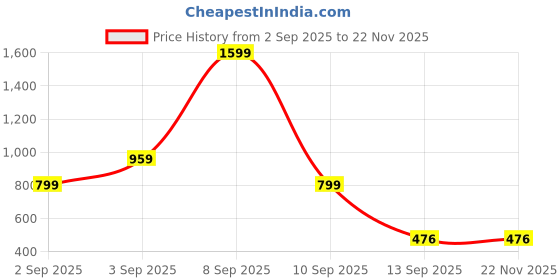myntra.com Kemza Pack Of 2 Foil Print Dupatta kemza Price History Graph from 2 Sep 2025 to 22 Nov 2025