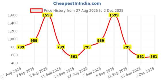 myntra.com Kemza Pack Of 2 Geometric Embroidered Chanderi Cotton Dupatta With Beads and Stones kemza Price History Graph from 27 Aug 2025 to 2 Dec 2025