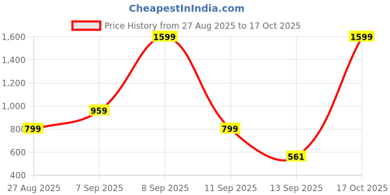 myntra.com Kemza Pack Of 2 Geometric Embroidered Chanderi Cotton Dupatta With Beads and Stones kemza Price History Graph from 27 Aug 2025 to 17 Oct 2025