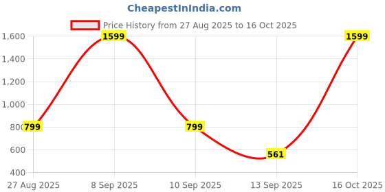 myntra.com Kemza Pack Of 2 Geometric Embroidered Chanderi Cotton Dupatta With Beads and Stones kemza Price History Graph from 27 Aug 2025 to 16 Oct 2025