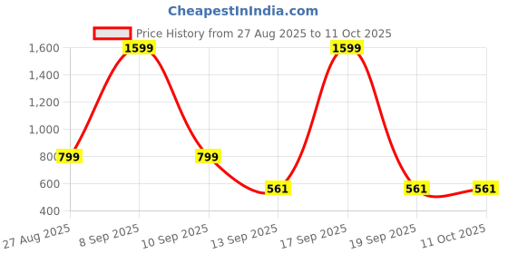 myntra.com Kemza Pack Of 2 Geometric Embroidered Chanderi Cotton Dupatta With Beads and Stones kemza Price History Graph from 27 Aug 2025 to 10 Oct 2025