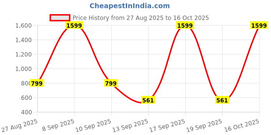 myntra.com Kemza Pack Of 2 Geometric Embroidered Chanderi Cotton Dupatta With Beads and Stones kemza Price History Graph from 27 Aug 2025 to 16 Oct 2025