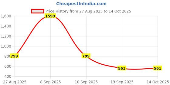 myntra.com Kemza Pack Of 2 Geometric Embroidered Chanderi Cotton Dupatta With Beads and Stones kemza Price History Graph from 27 Aug 2025 to 14 Oct 2025