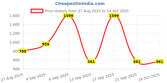 myntra.com Kemza Pack Of 2 Geometric Embroidered Chanderi Cotton Dupatta With Beads and Stones kemza Price History Graph from 27 Aug 2025 to 13 Oct 2025