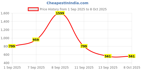 myntra.com Kemza Pack Of 2 Geometric Embroidered Chanderi Cotton Dupatta With Beads and Stones kemza Price History Graph from 1 Sep 2025 to 8 Oct 2025