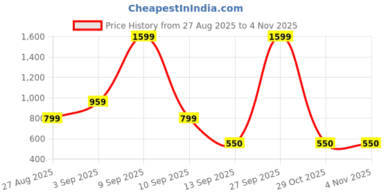 myntra.com Kemza Pack Of 2 Geometric Embroidered Chanderi Cotton Dupatta With Sequinned kemza Price History Graph from 27 Aug 2025 to 4 Nov 2025