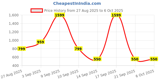 myntra.com Kemza Pack Of 2 Geometric Embroidered Chanderi Cotton Dupatta With Sequinned kemza Price History Graph from 27 Aug 2025 to 5 Oct 2025