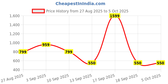 myntra.com Kemza Pack Of 2 Geometric Embroidered Chanderi Cotton Dupatta With Sequinned kemza Price History Graph from 27 Aug 2025 to 5 Oct 2025