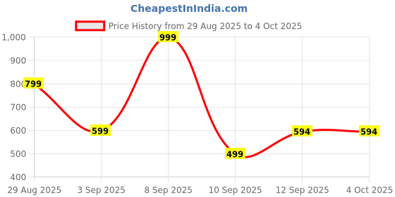 myntra.com Kemza Pack Of 2 Geometric Embroidered Organza Dupatta With Sequinned kemza Price History Graph from 29 Aug 2025 to 4 Oct 2025