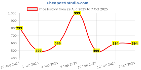 myntra.com Kemza Pack Of 2 Geometric Embroidered Organza Dupatta With Sequinned kemza Price History Graph from 29 Aug 2025 to 7 Oct 2025