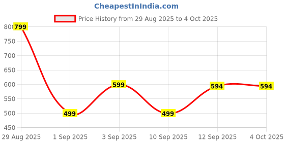 myntra.com Kemza Pack Of 2 Geometric Embroidered Organza Dupatta With Sequinned kemza Price History Graph from 29 Aug 2025 to 4 Oct 2025