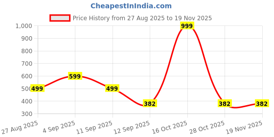 myntra.com Kemza Printed Art Silk Kalamkari Dupatta kemza Price History Graph from 27 Aug 2025 to 19 Nov 2025