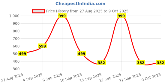 myntra.com Kemza Printed Art Silk Kalamkari Dupatta kemza Price History Graph from 27 Aug 2025 to 4 Oct 2025