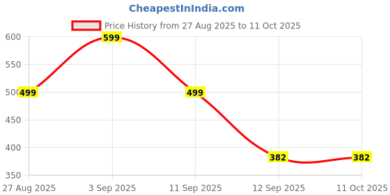 myntra.com Kemza Printed Art Silk Leheriya Dupatta kemza Price History Graph from 27 Aug 2025 to 10 Oct 2025