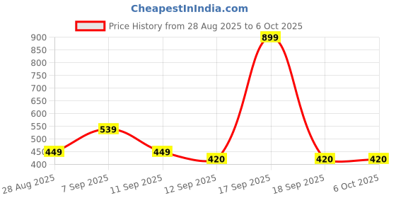 myntra.com Kemza Printed Dupatta kemza Price History Graph from 28 Aug 2025 to 4 Oct 2025