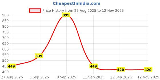 myntra.com Kemza Printed Dupatta kemza Price History Graph from 27 Aug 2025 to 11 Nov 2025