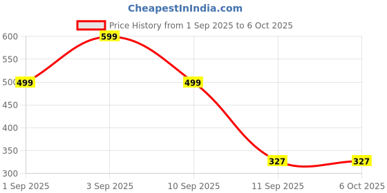 myntra.com Kemza Printed Foil Print Dupatta kemza Price History Graph from 1 Sep 2025 to 5 Oct 2025