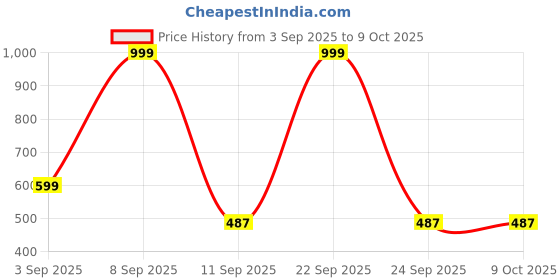 myntra.com Kemza Printed Mirror Work Dupatta kemza Price History Graph from 3 Sep 2025 to 8 Oct 2025