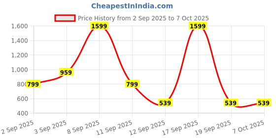 myntra.com Kemza Selection Of 2 Bagru Printed Dupatta With Tassels Border kemza Price History Graph from 2 Sep 2025 to 6 Oct 2025